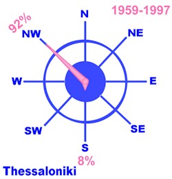 wind direction