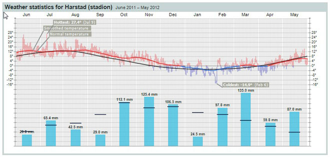 weather