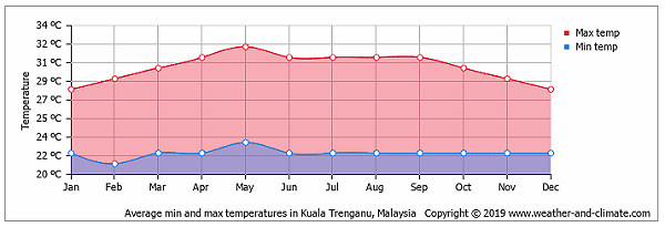 Temperature, Aveiro Region